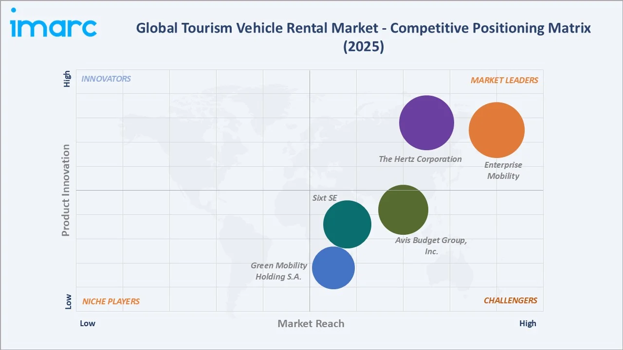 Tourism Vehicle Rental Market by Competitive Landscape