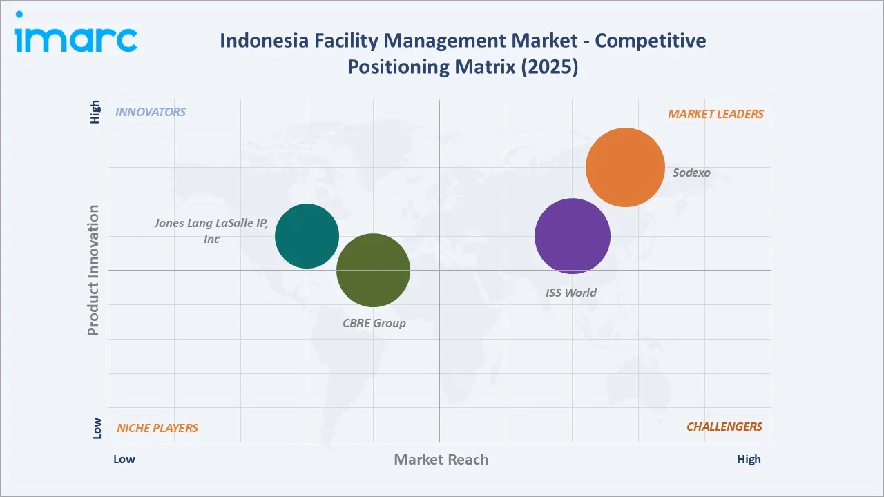 Indonesia Facility Management Market By Competitive Positioning Matrix