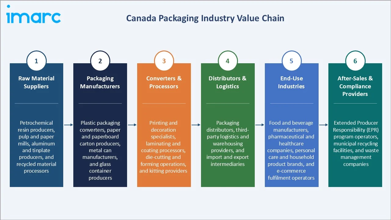 Canada Packaging Market Industry Value Chain