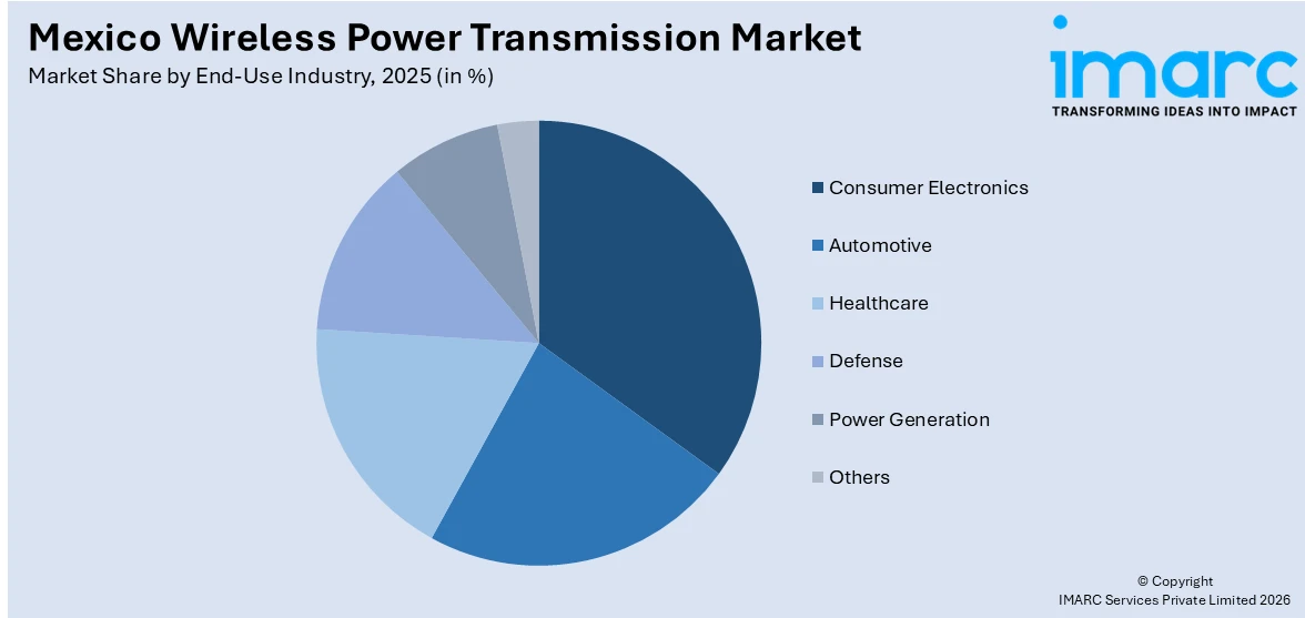 Mexico Wireless Power Transmission Market By End-Use Industry