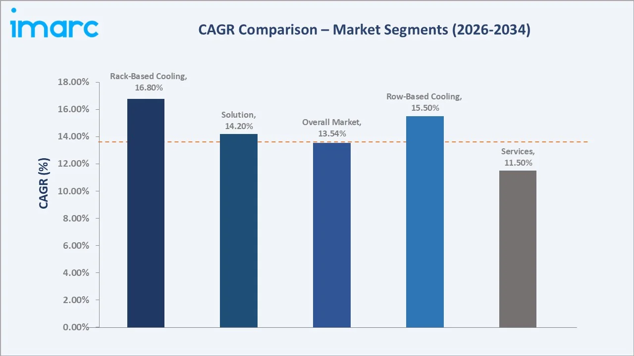 India Data Center Cooling Market CAGR Comparison