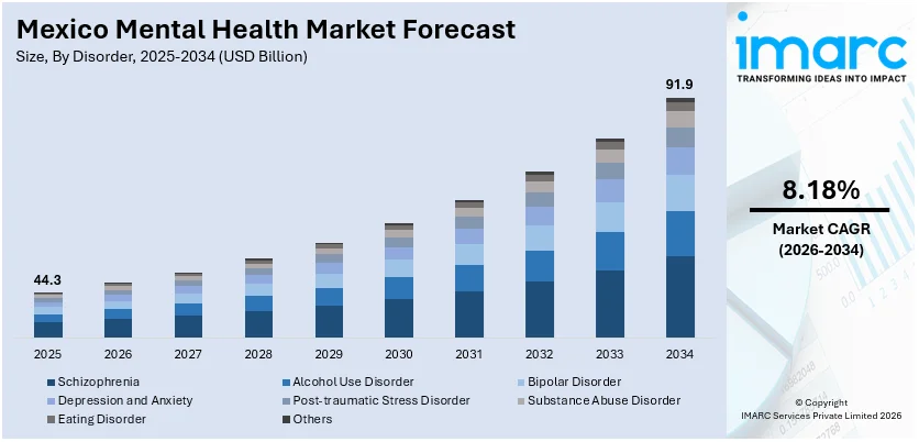 Mexico Mental Health Market Size