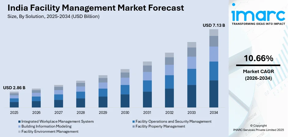 India Facility Management Market Size