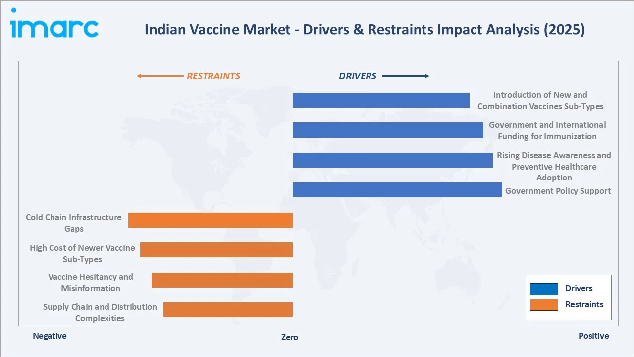 Indian Vaccine Market Drivers & Restraints