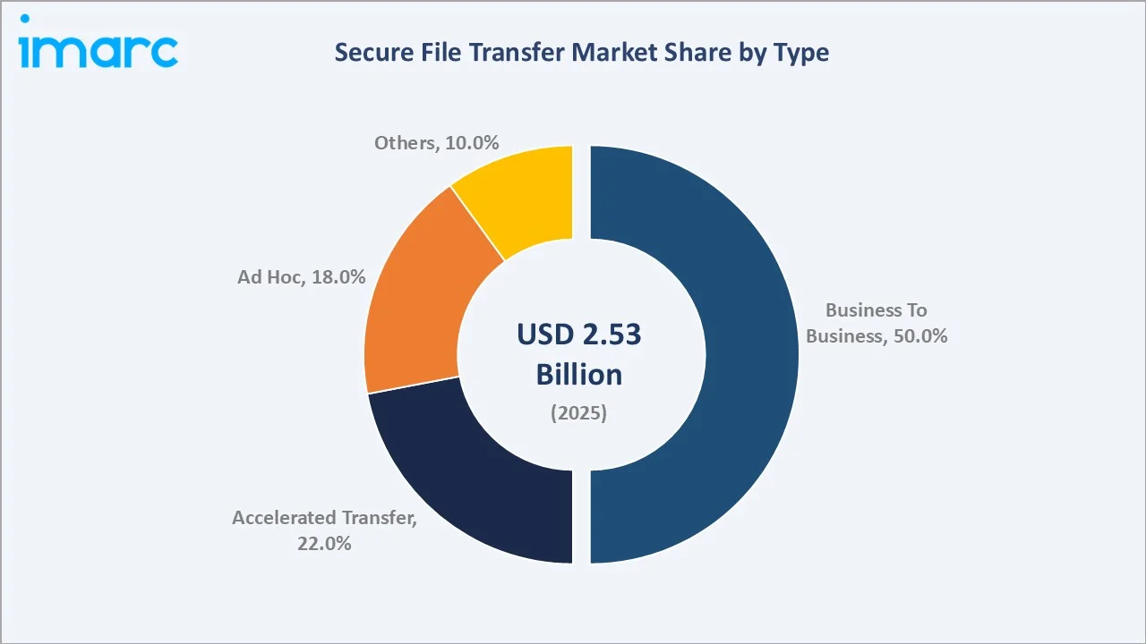 Secure File Transfer Market By Type