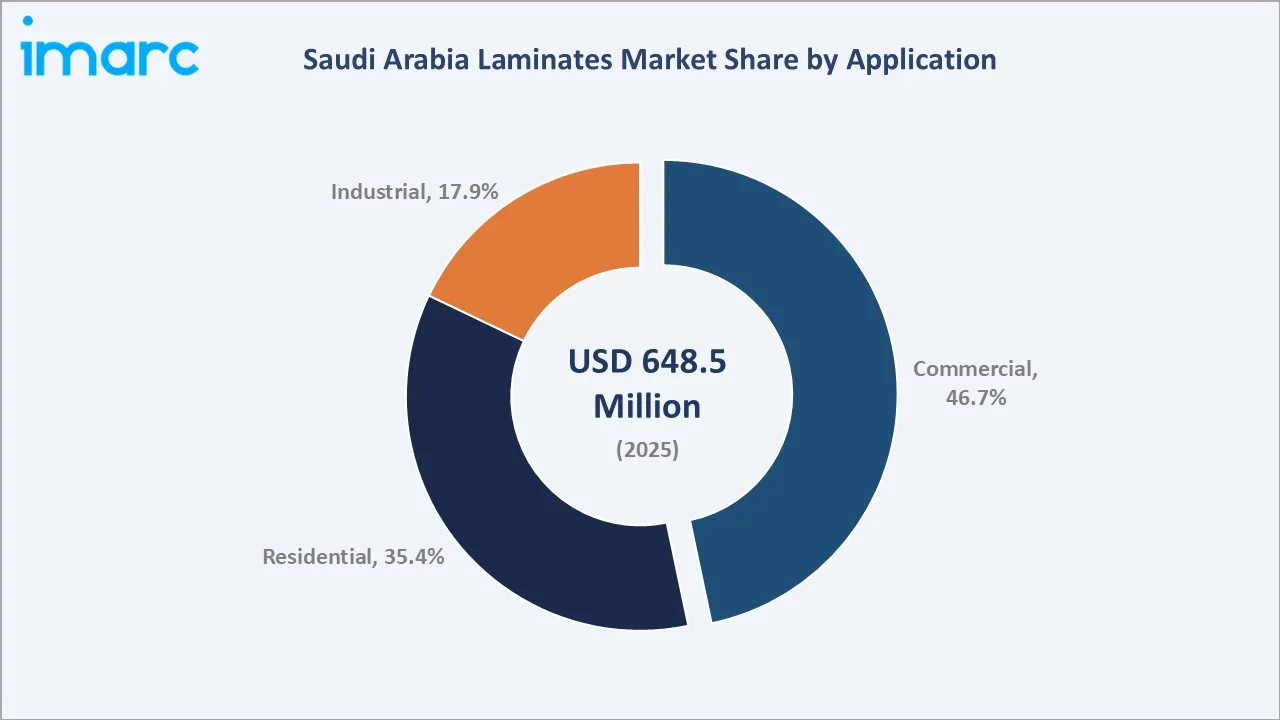 Saudi Arabia Laminates Market By Application