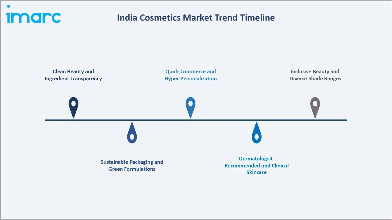 India Cosmetics Market Trends