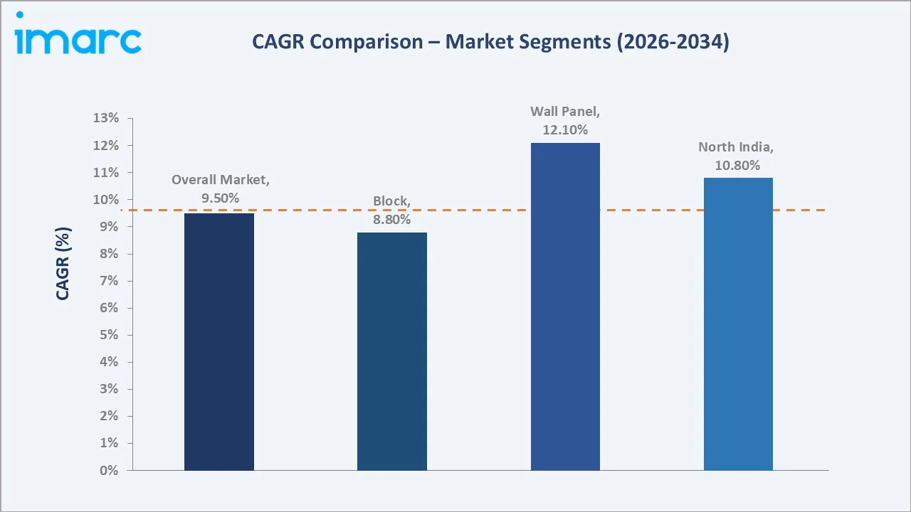 India Autoclaved Aerated Concrete Blocks Market CAGR Comparison
