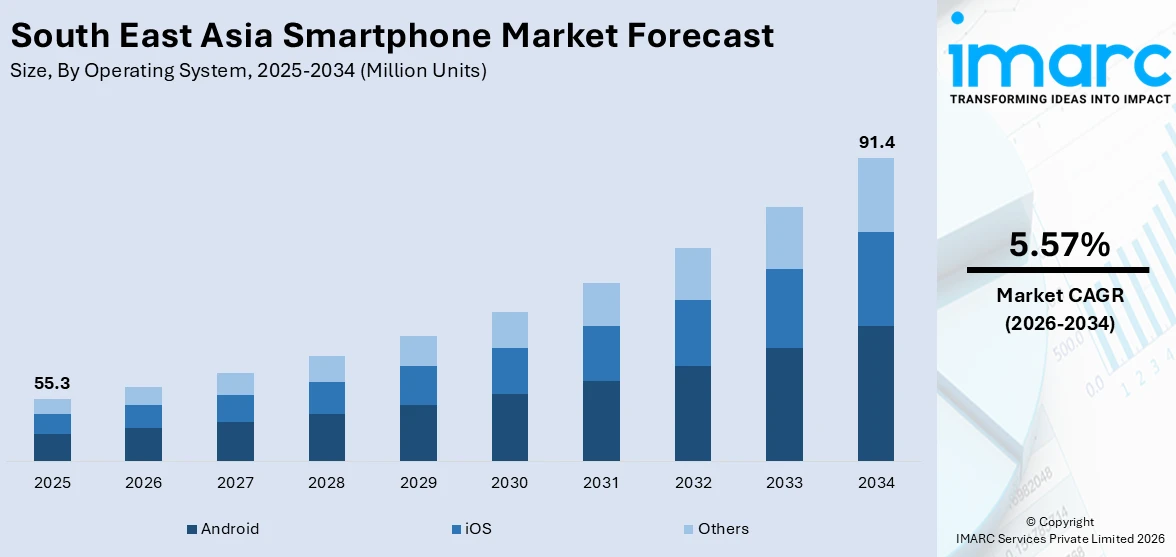 South East Asia Smartphone Market Size