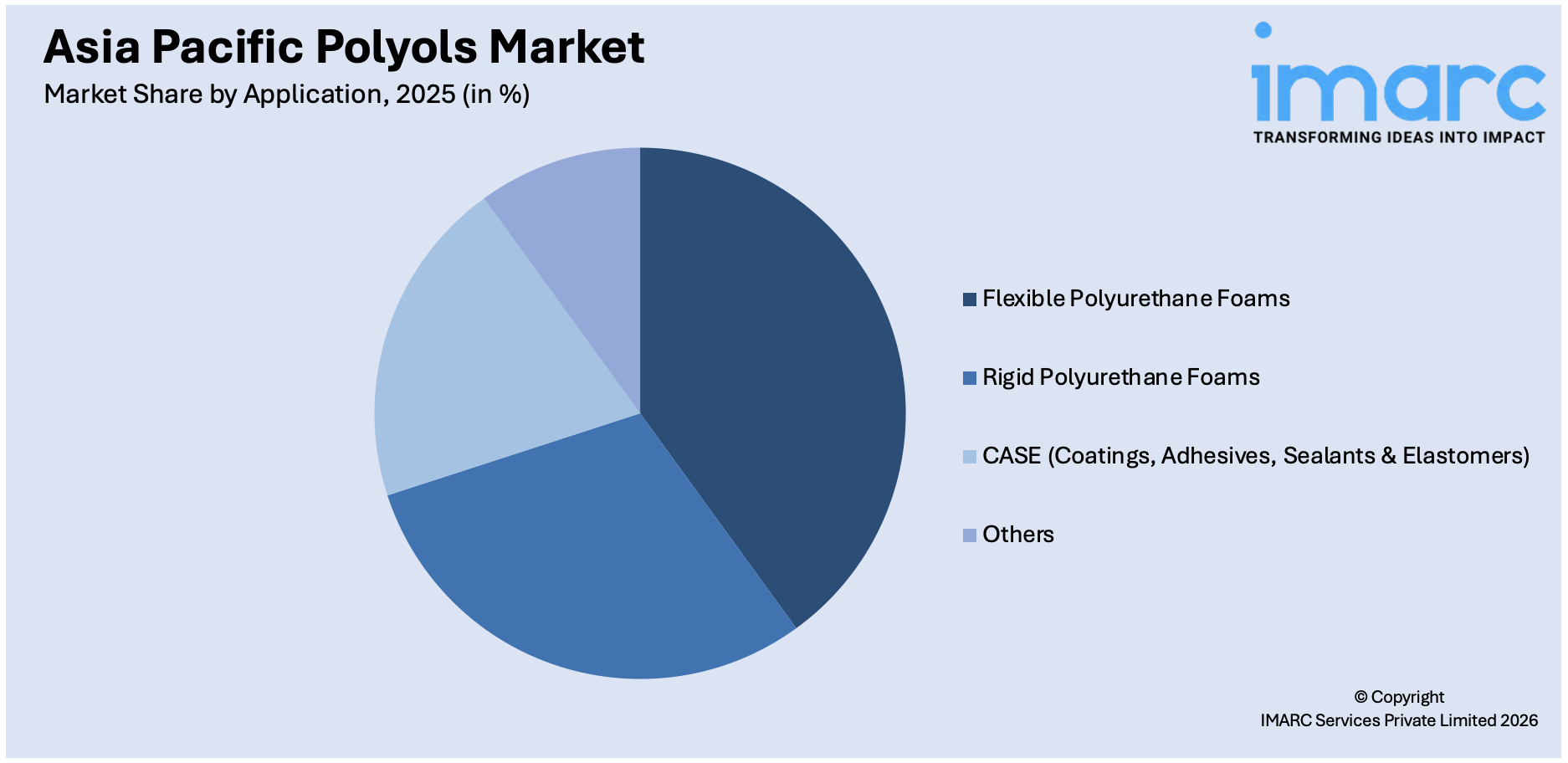 Asia Pacific Polyols Market By Application