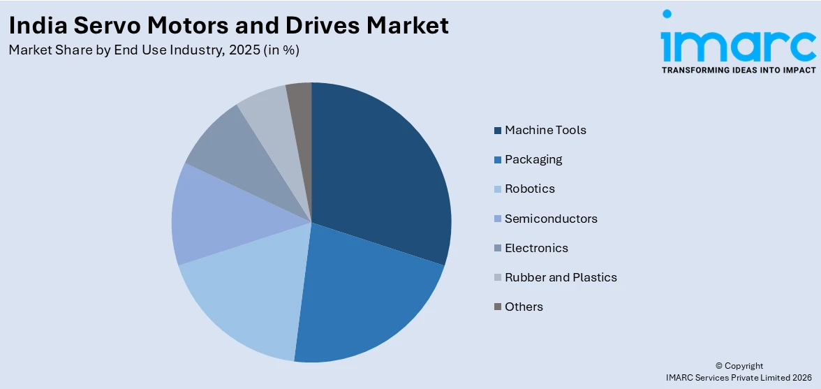 India Servo Motors and Drives Market By End Use Industry