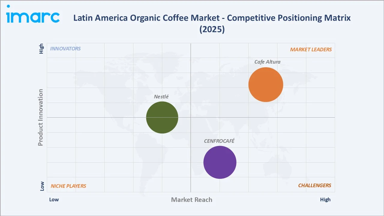 Latin America Organic Coffee Market Competitive Positioning Matrix