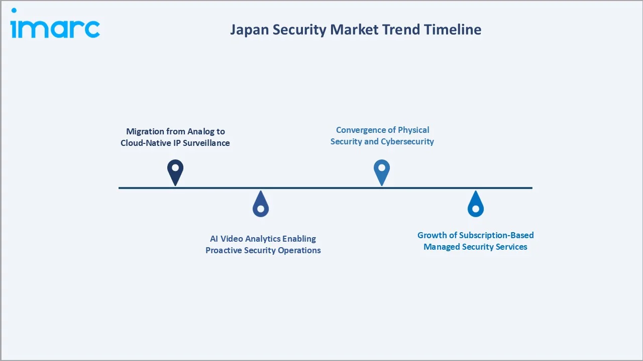 Japan Security Market Trend Timeline