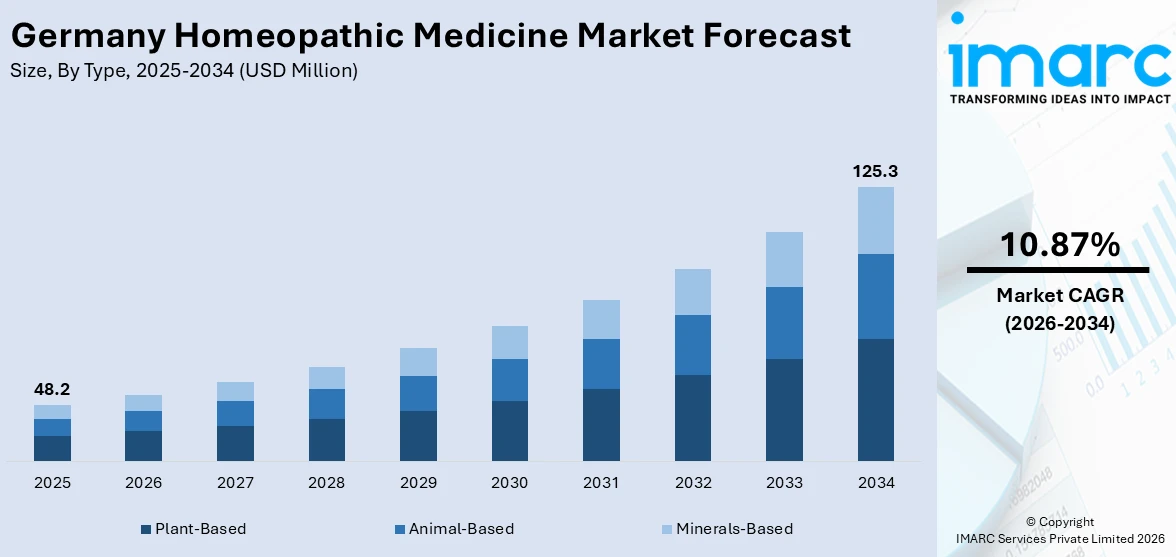 Germany Homeopathic Medicine Market Size