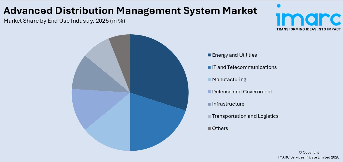 Advanced Distribution Management System Market by End Use Industry
