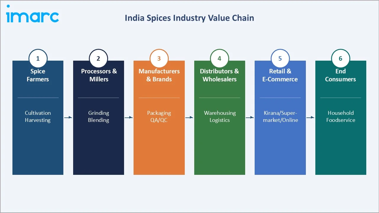India Spices Market Industry Value Chain