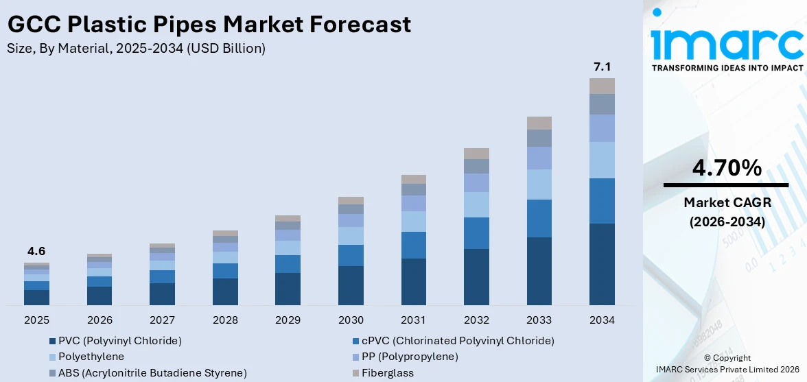 GCC Plastic Pipes Market Size