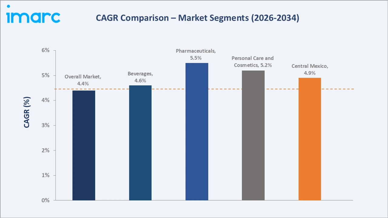 Mexico Glass Packaging Market CAGR Comparison