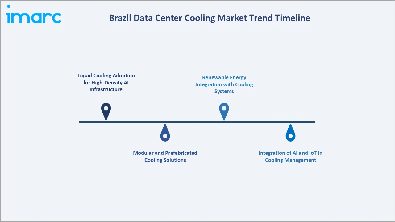 Brazil Data Center Cooling Market Trend Timeline