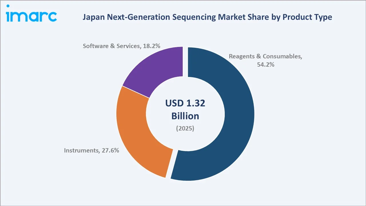 Japan Next-Generation Sequencing Market By Product Type