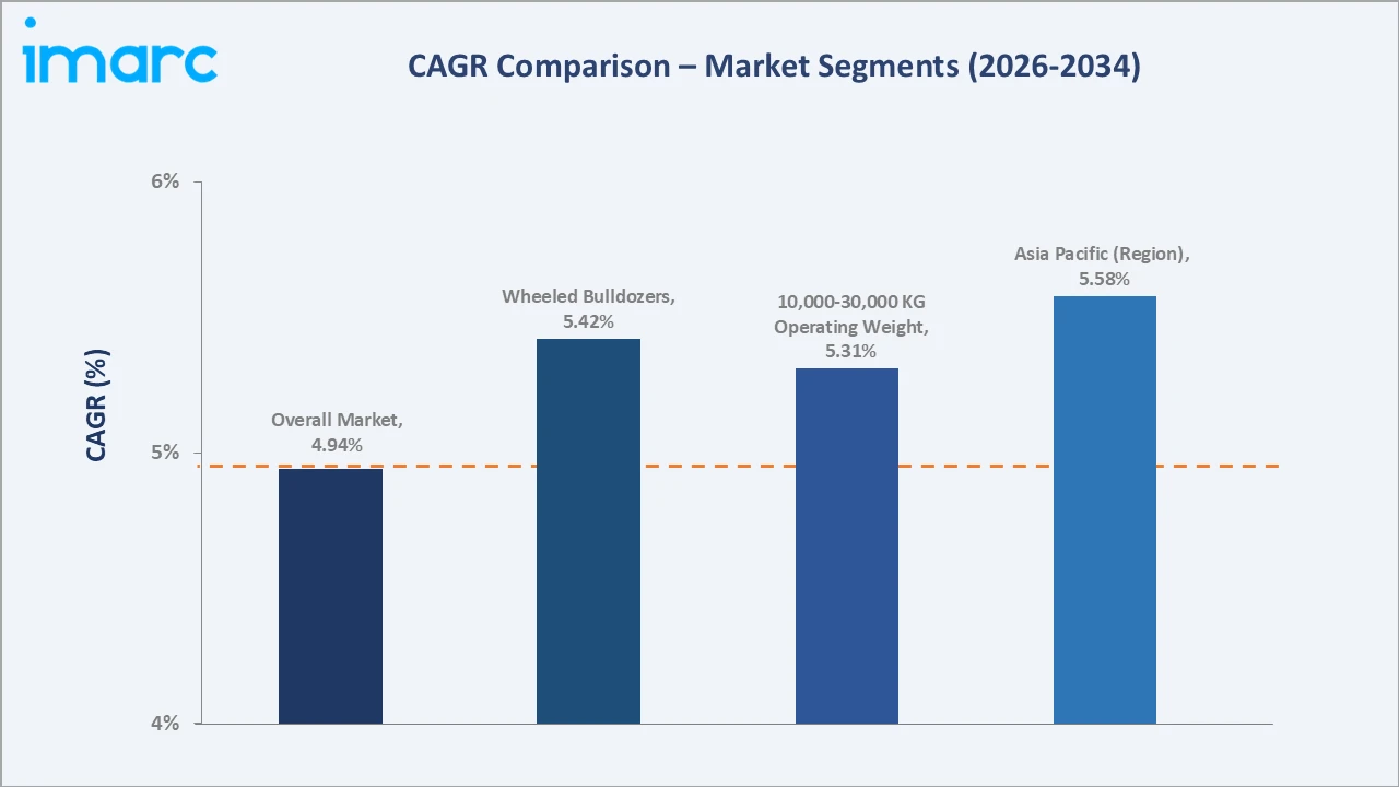 Bulldozer Market CAGR Comparison