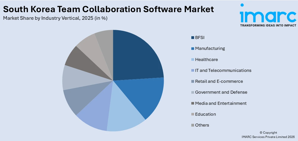 South Korea Team Collaboration Software Market By Industry Vertical