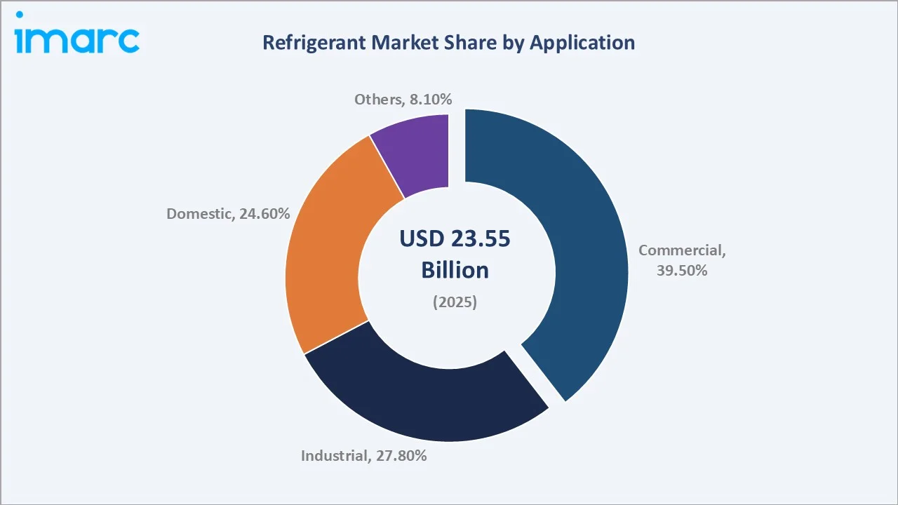 Refrigerant Market By Application