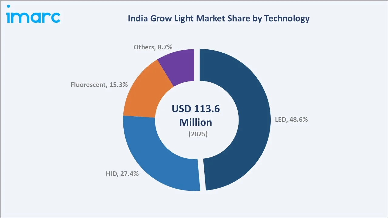 India Grow Light Market By Technology