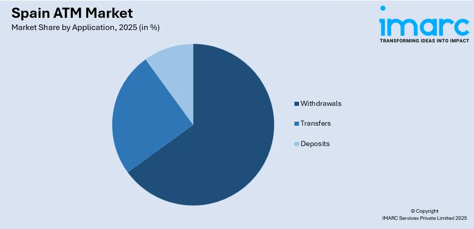 Spain ATM Market By Application