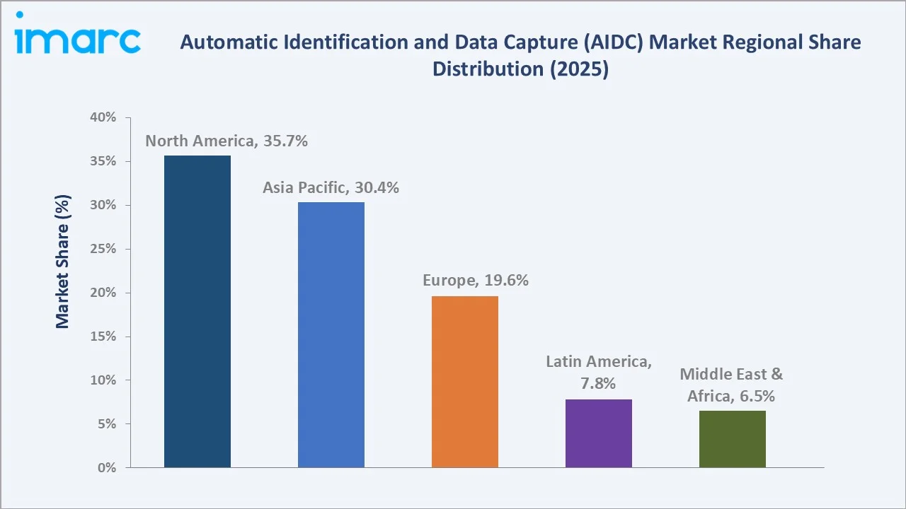 Automatic Identification and Data Capture (AIDC) Market By Region
