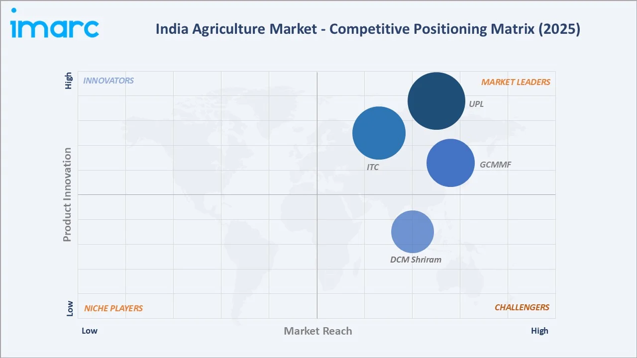 Agriculture Industry in India by Competitive Landscape