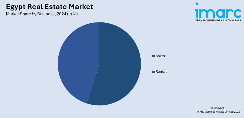 Egypt Real Estate Market By Business