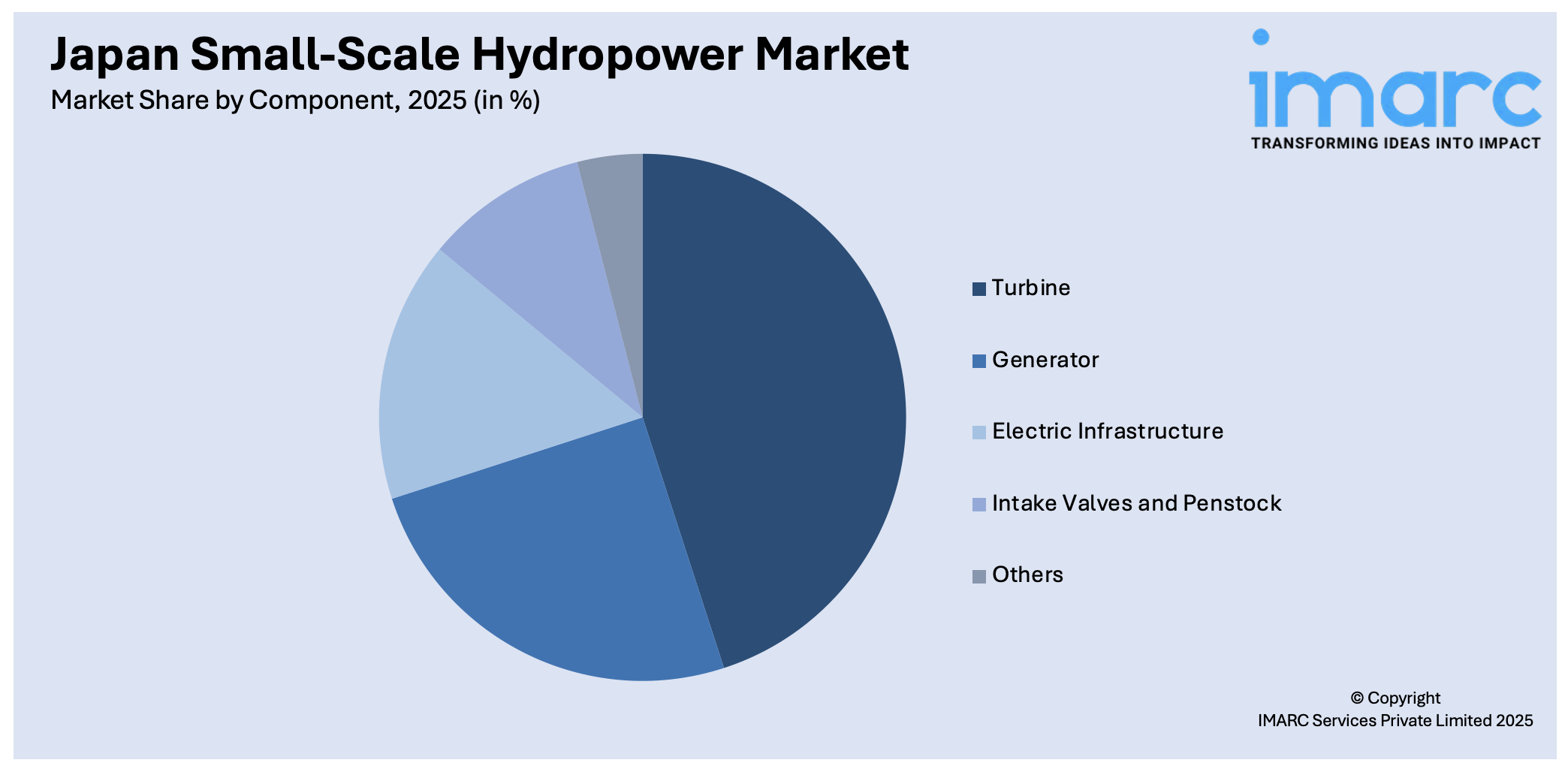 Japan Small-Scale Hydropower Market By Component