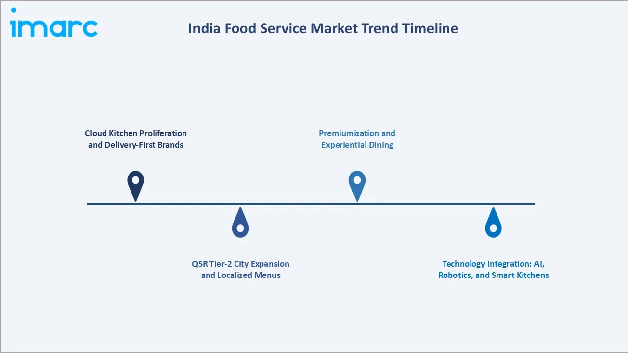 India Food Service Market Trend Timeline