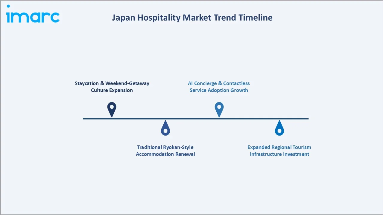 Japan Hospitality Market Trend Timeline