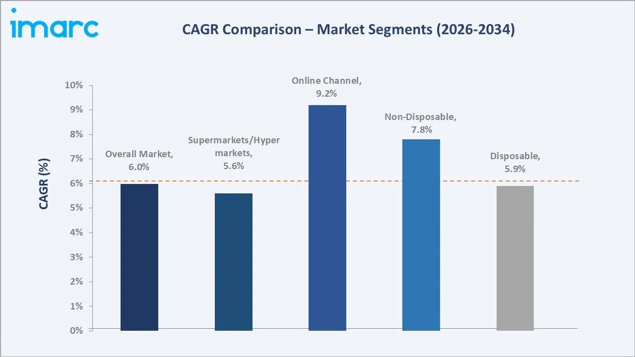India Baby Diapers Market CAGR Comparison