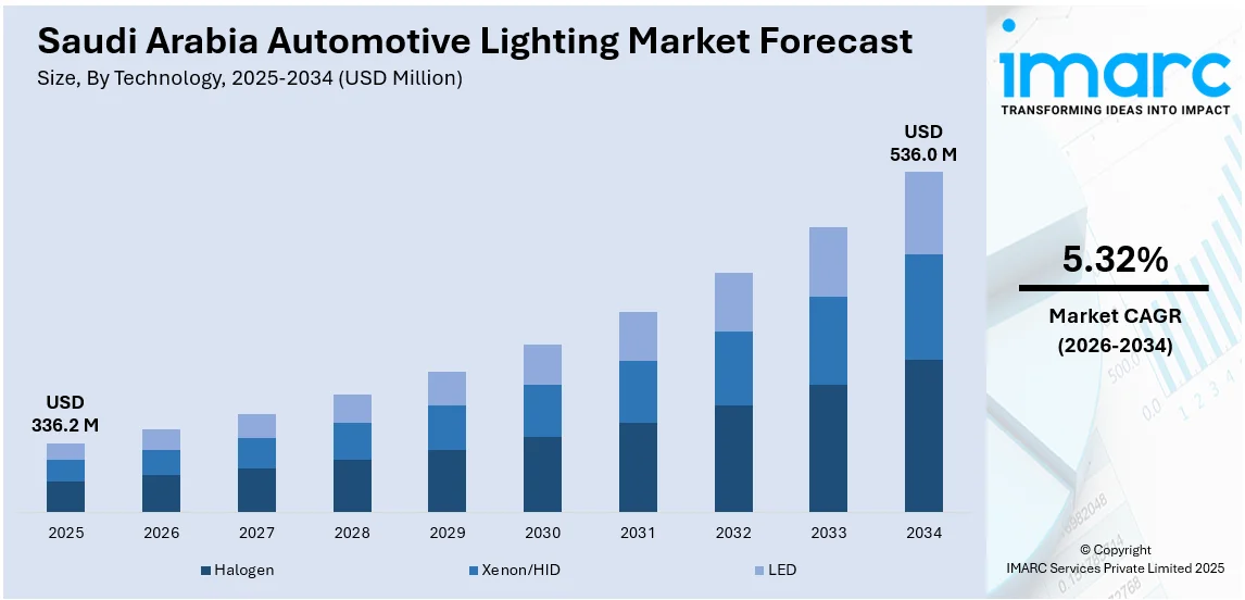 Saudi Arabia Automotive Lighting Market Size