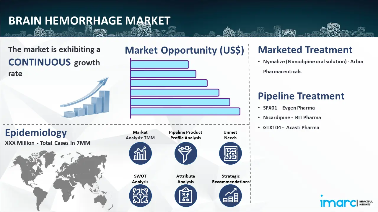 Brain Hemorrhage Market