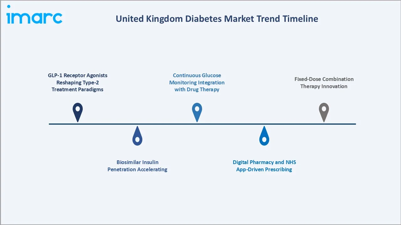 United Kingdom Diabetes Market Trends