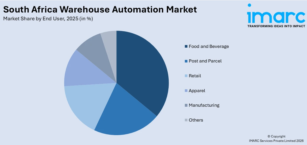 South Africa Warehouse Automation Market By End User