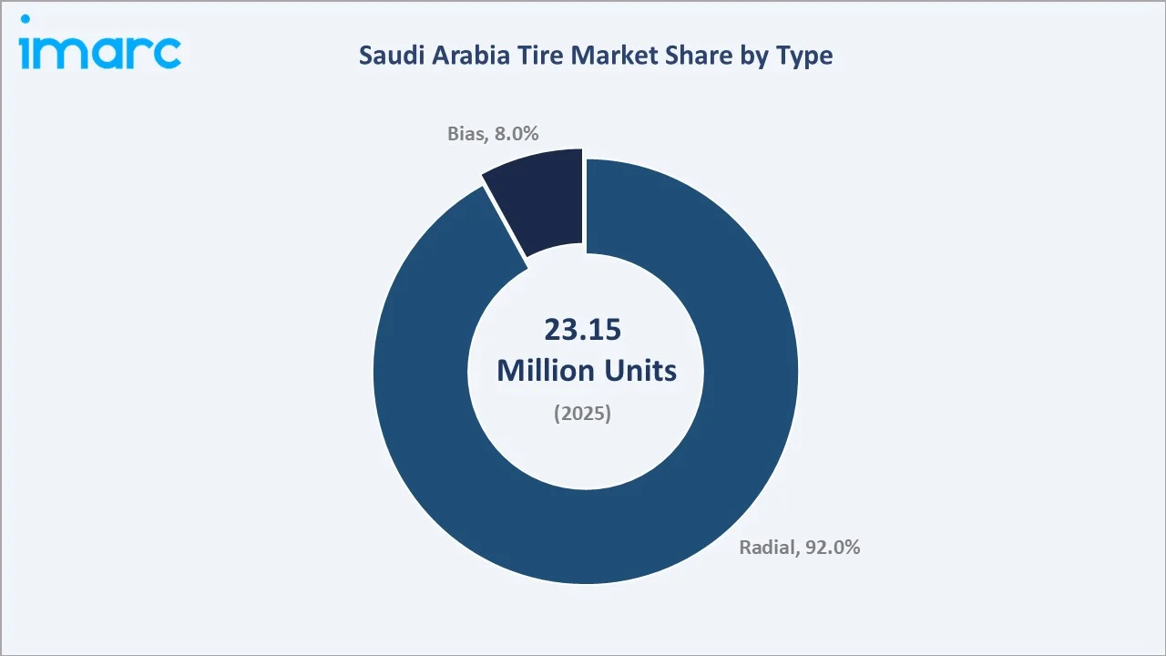 Saudi Arabia Tire Market By Type