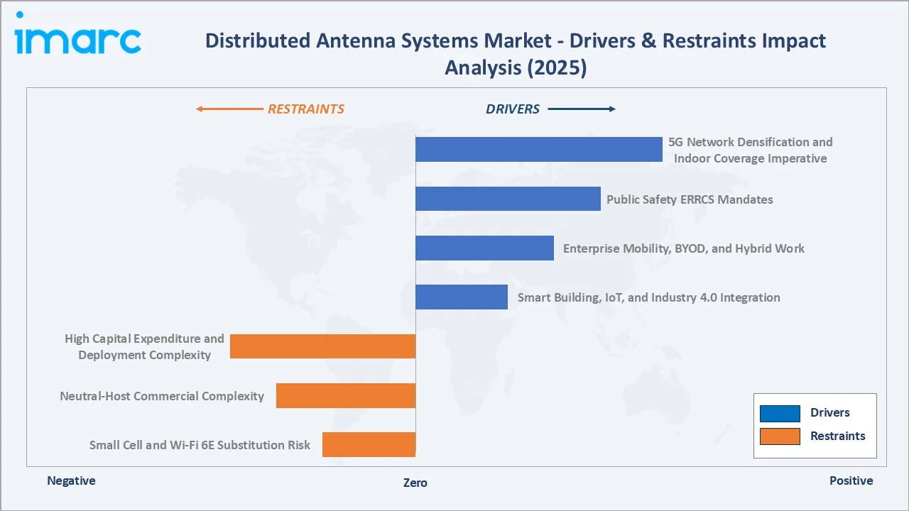 Distributed Antenna System Market Drivers & Restraints