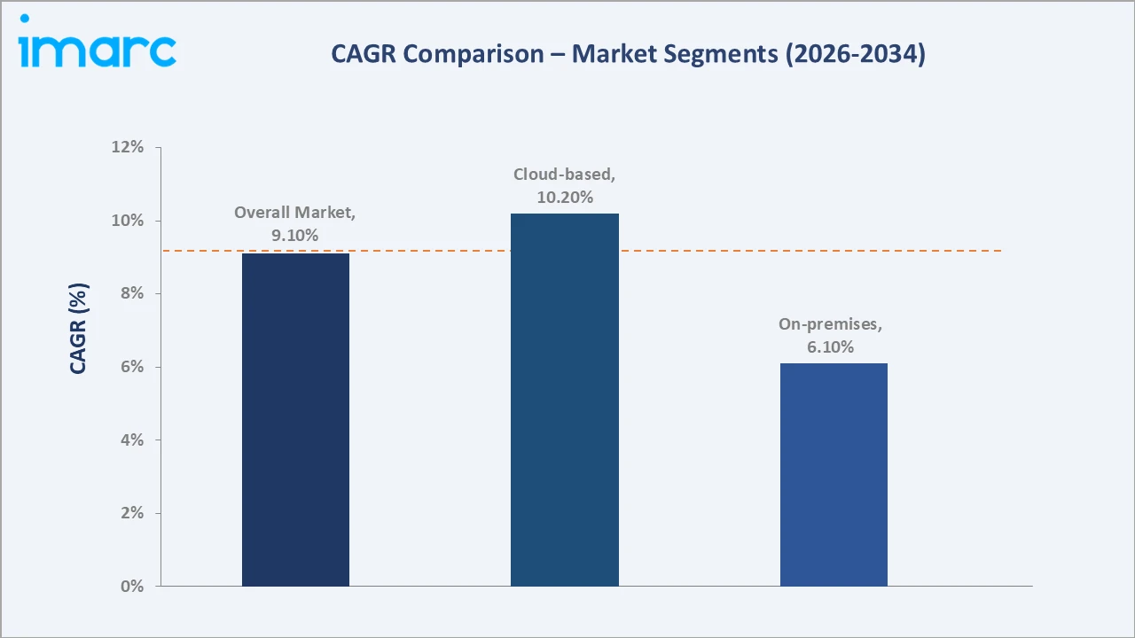 UK Fintech Market CAGR Comparison