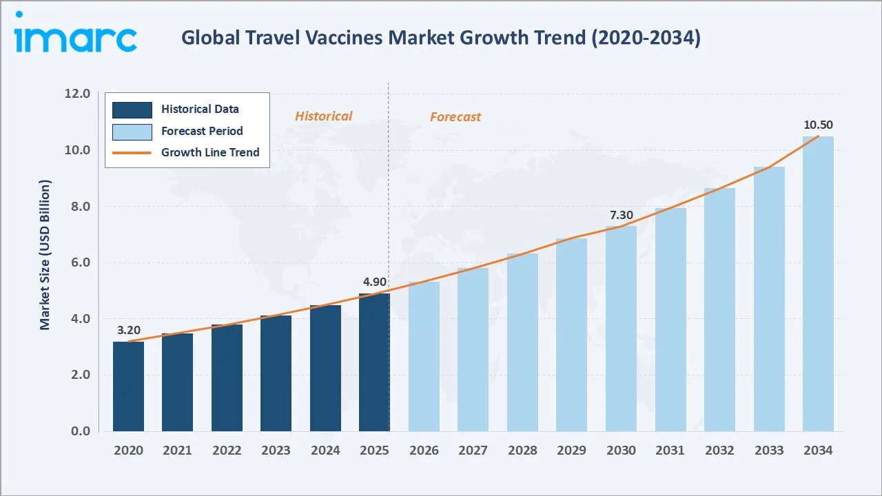 Travel Vaccines Market Growth Trend