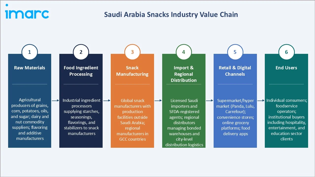 Saudi Arabia Snacks Market Industry Value Chain