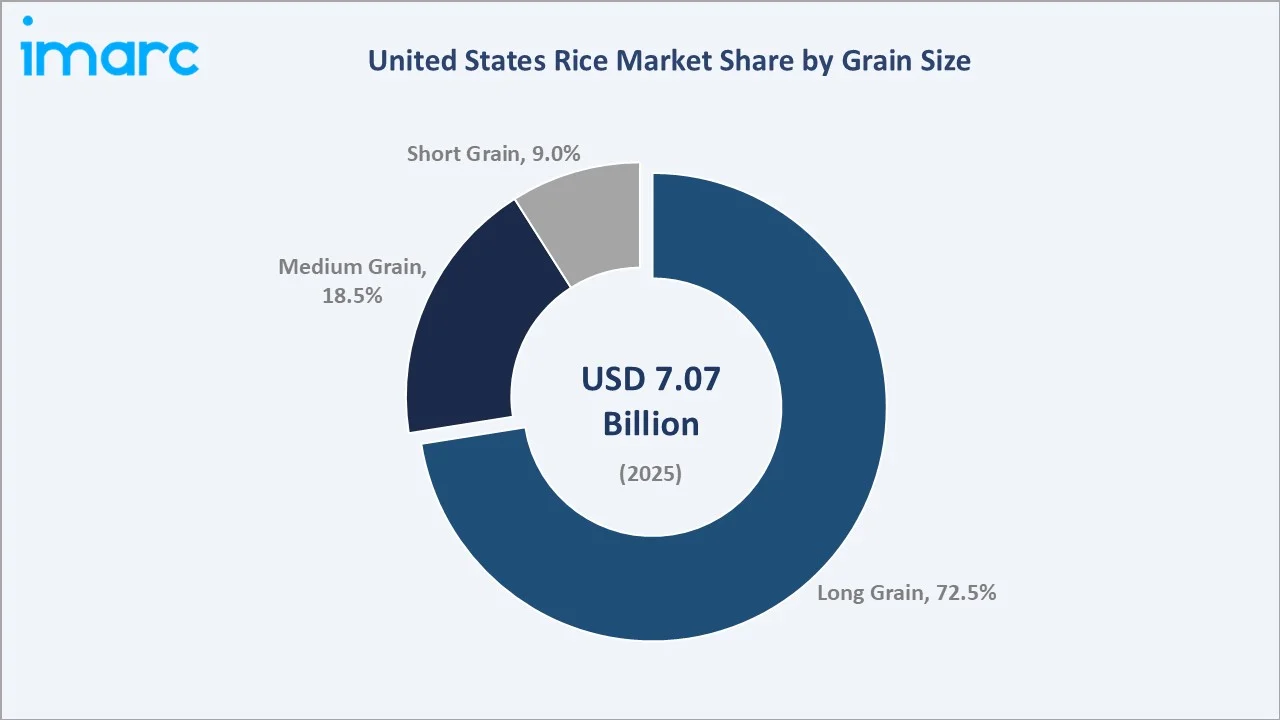 United States Rice Market By Grain Size