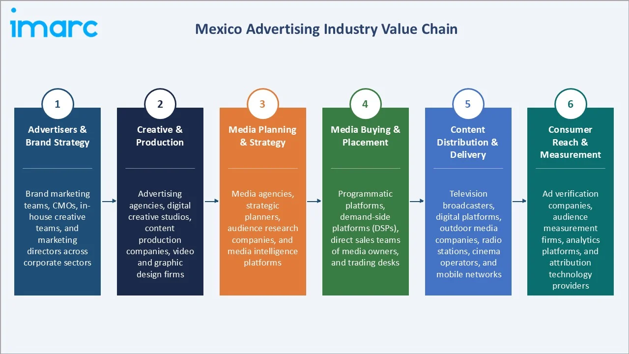 Mexico Advertising Market Industry Value Chain