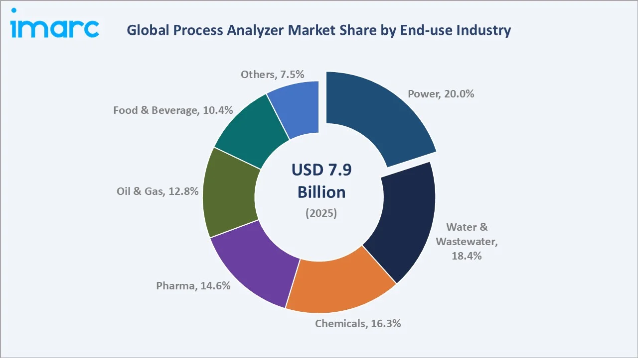 Process Analyzer Market By End-Use Industry