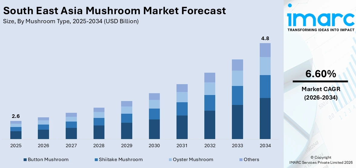South East Asia Mushroom Market Size