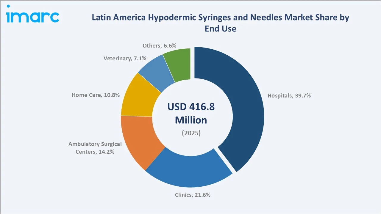 Latin America Hypodermic Syringes and Needles Market by End Use